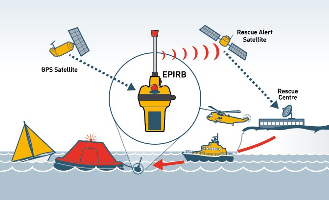 EPIRB és PLB programozás